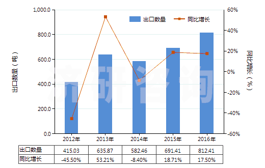 2012-2016年中國聚丙烯單絲（截面尺寸≤1mm，細(xì)度≥67分特）(HS54041200)出口量及增速統(tǒng)計